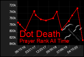 Total Graph of Dot Death