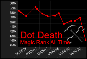 Total Graph of Dot Death