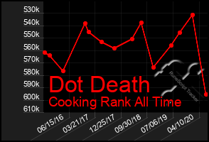 Total Graph of Dot Death