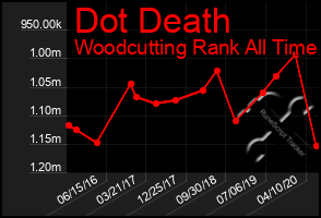 Total Graph of Dot Death