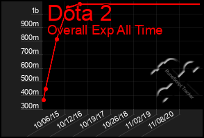 Total Graph of Dota 2