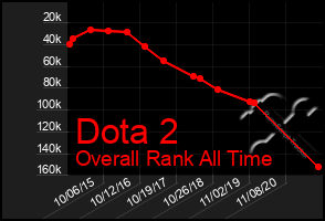 Total Graph of Dota 2