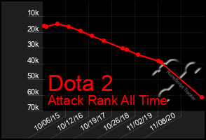 Total Graph of Dota 2