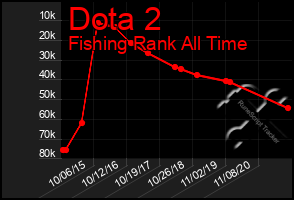 Total Graph of Dota 2