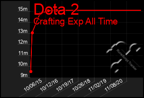 Total Graph of Dota 2