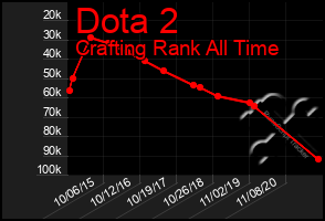 Total Graph of Dota 2