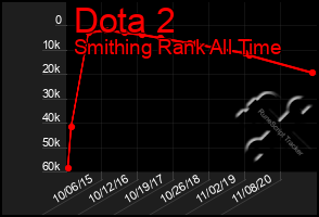 Total Graph of Dota 2