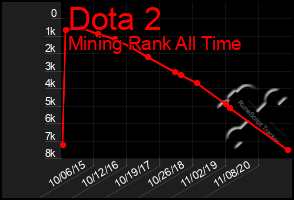 Total Graph of Dota 2