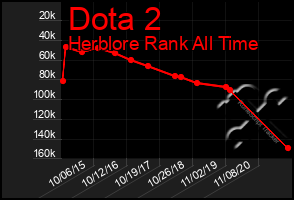 Total Graph of Dota 2