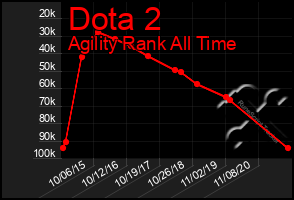 Total Graph of Dota 2