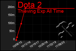 Total Graph of Dota 2