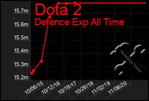 Total Graph of Dota 2