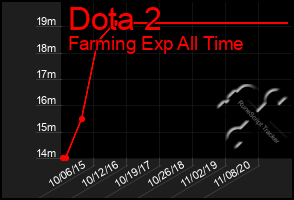 Total Graph of Dota 2