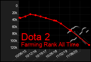 Total Graph of Dota 2