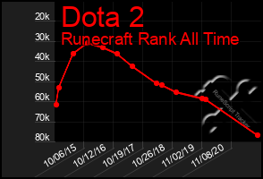 Total Graph of Dota 2