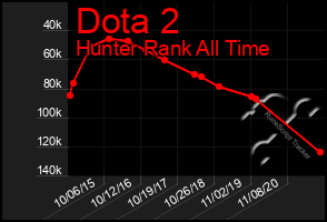 Total Graph of Dota 2