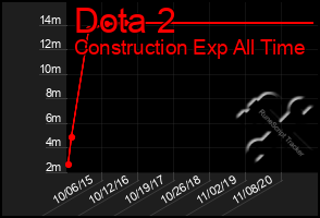 Total Graph of Dota 2