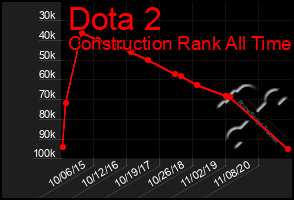 Total Graph of Dota 2