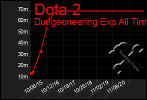 Total Graph of Dota 2