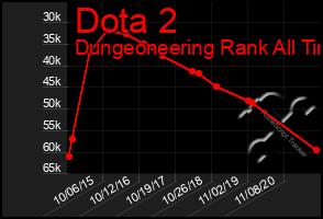 Total Graph of Dota 2