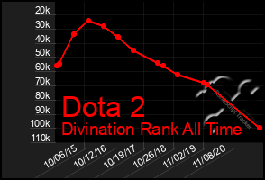 Total Graph of Dota 2