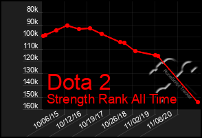 Total Graph of Dota 2