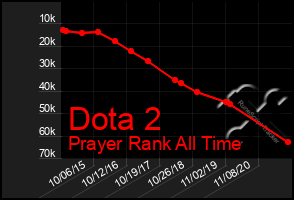 Total Graph of Dota 2