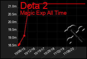 Total Graph of Dota 2