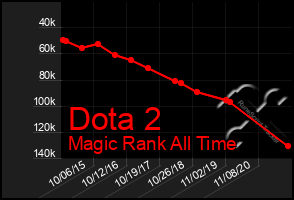 Total Graph of Dota 2