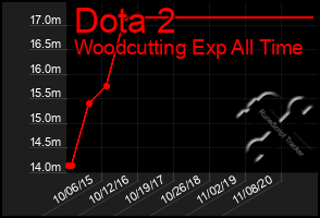 Total Graph of Dota 2