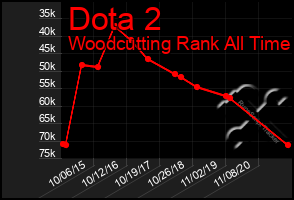 Total Graph of Dota 2