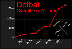 Total Graph of Dotbat