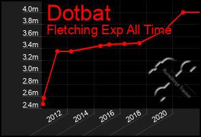 Total Graph of Dotbat