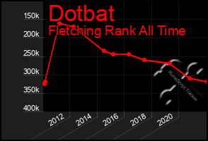 Total Graph of Dotbat