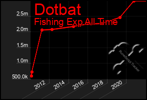 Total Graph of Dotbat