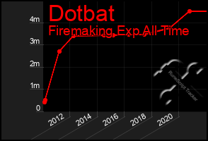 Total Graph of Dotbat