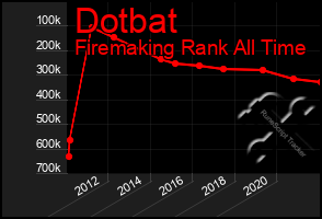 Total Graph of Dotbat