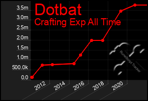 Total Graph of Dotbat