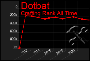 Total Graph of Dotbat