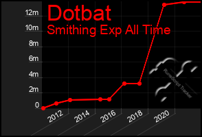 Total Graph of Dotbat