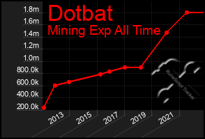 Total Graph of Dotbat