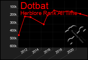 Total Graph of Dotbat