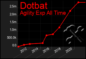 Total Graph of Dotbat