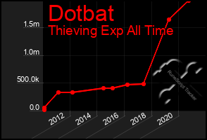 Total Graph of Dotbat