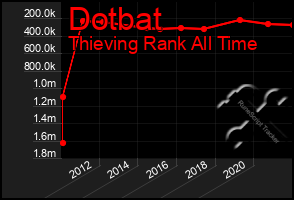 Total Graph of Dotbat