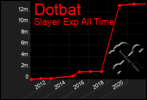 Total Graph of Dotbat