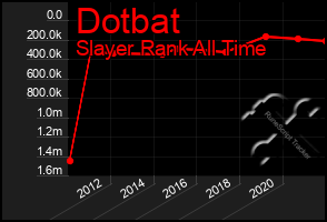 Total Graph of Dotbat