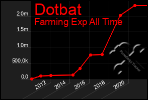 Total Graph of Dotbat