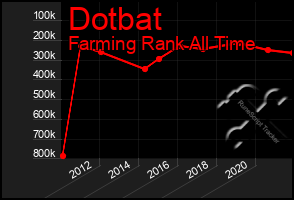 Total Graph of Dotbat