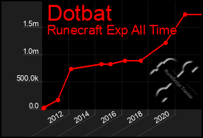 Total Graph of Dotbat